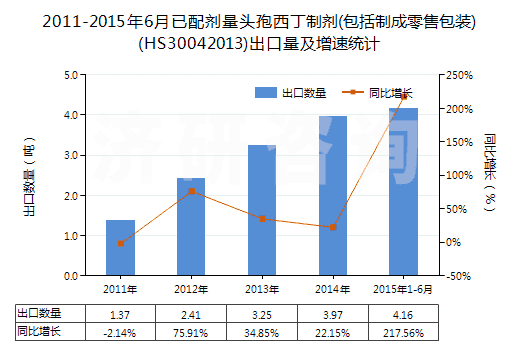 2011-2015年6月已配劑量頭孢西丁制劑(包括制成零售包裝)(HS30042013)出口量及增速統(tǒng)計(jì)